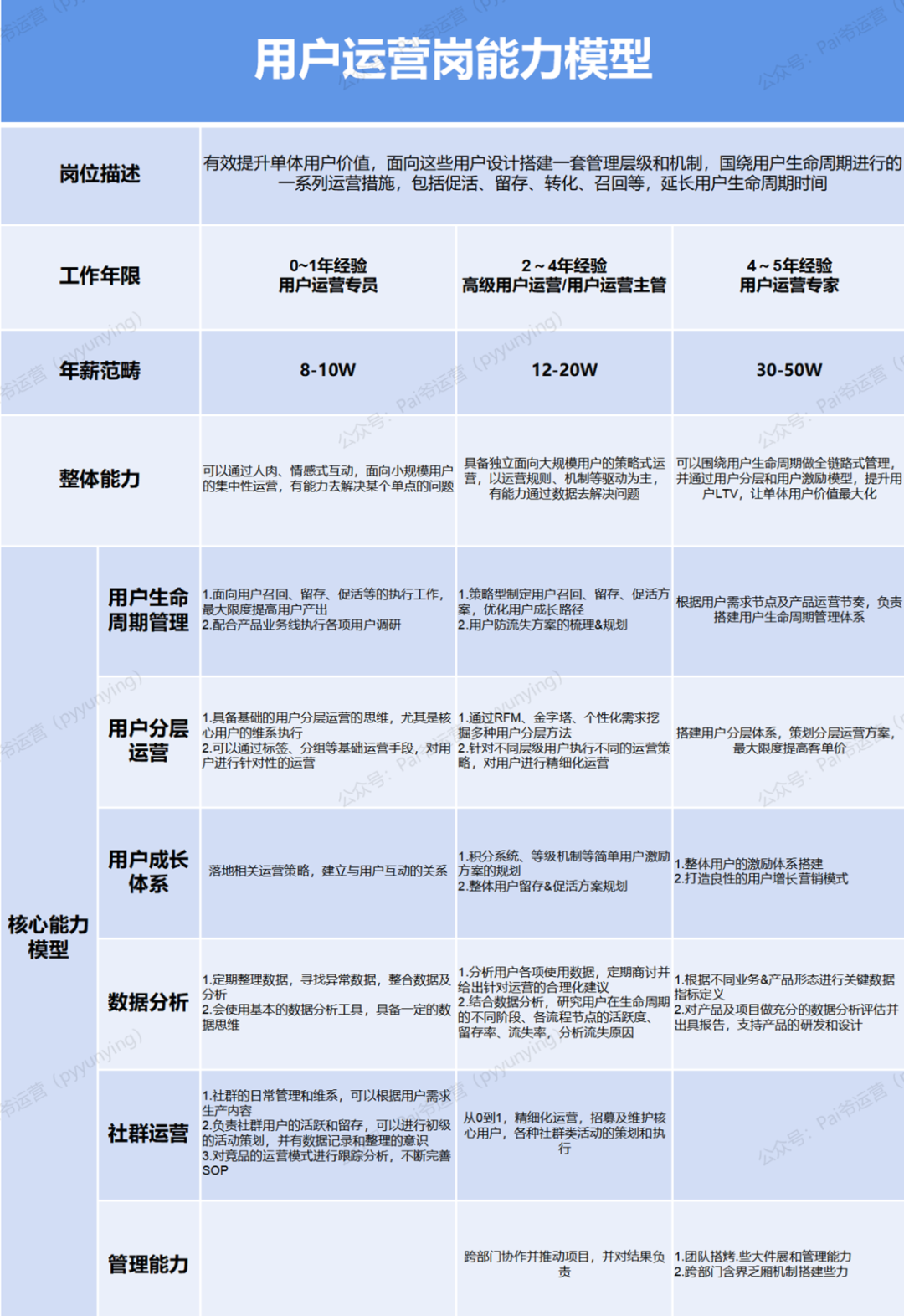【万字干货】讲清楚运营人的职业规划发展是什么？怎么做！