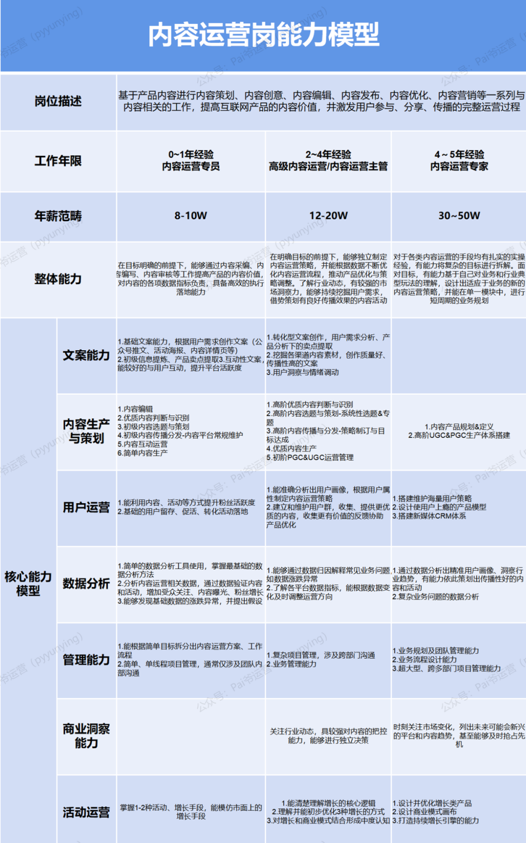 【万字干货】讲清楚运营人的职业规划发展是什么？怎么做！