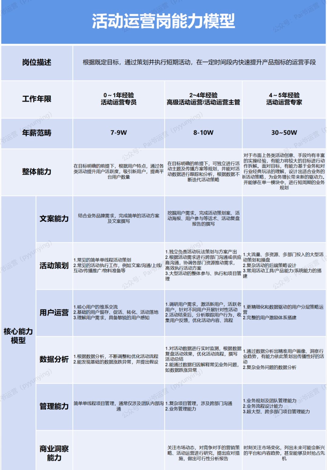 【万字干货】讲清楚运营人的职业规划发展是什么？怎么做！
