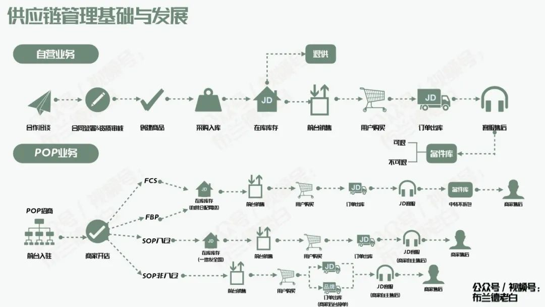 全域增长|万字梳理品牌京东自营增长宝典