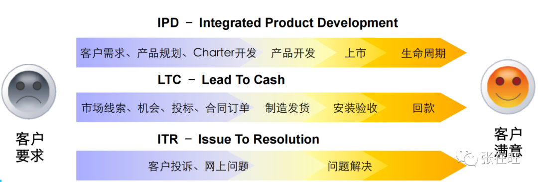 华为如何做需求管理？