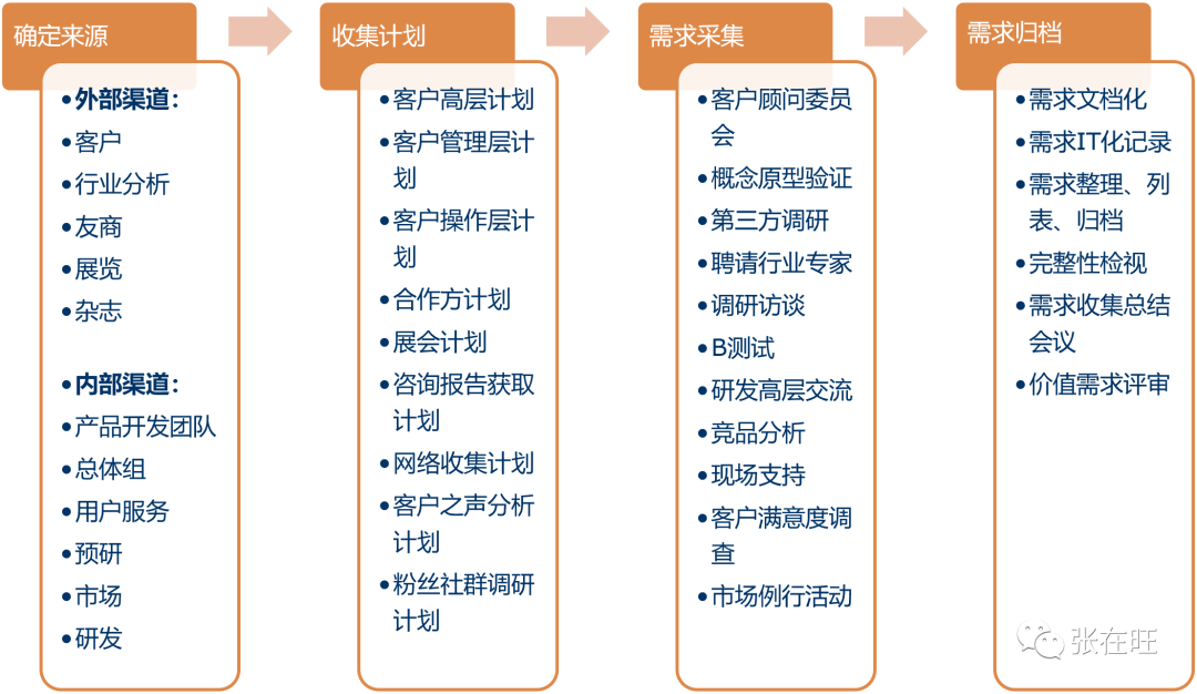 华为如何做需求管理？