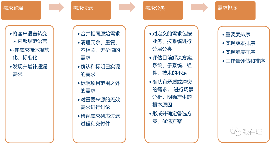 华为如何做需求管理？