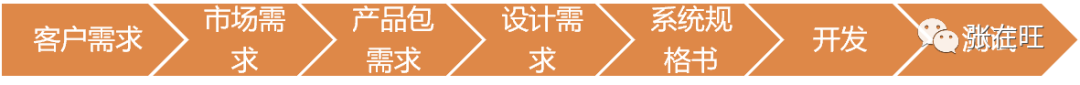 华为如何做需求管理？