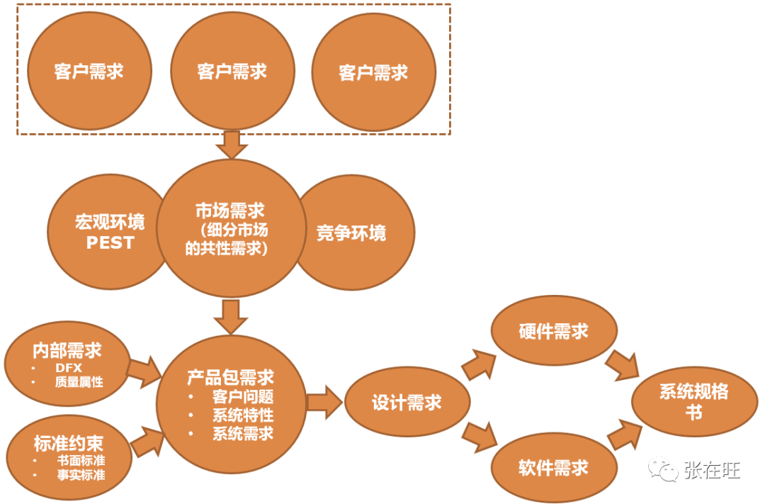 华为如何做需求管理？