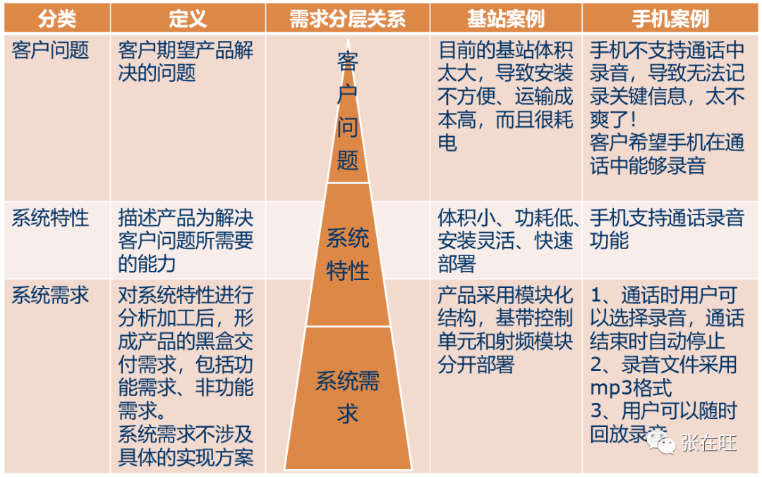 华为如何做需求管理？