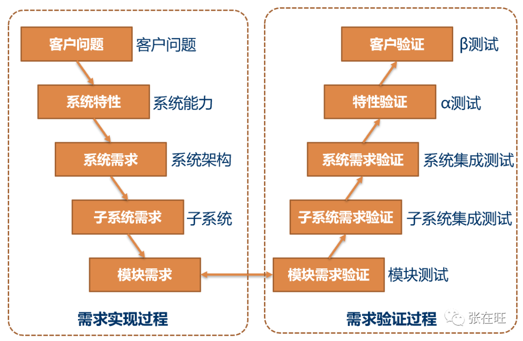 华为如何做需求管理？