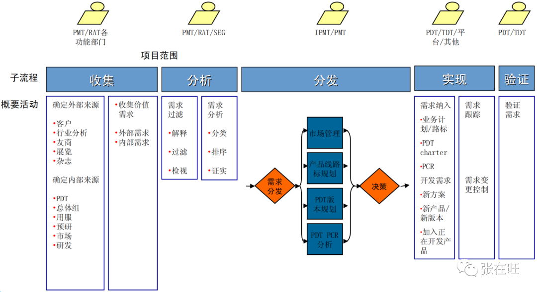 华为如何做需求管理？