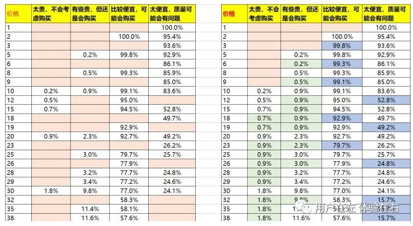 如何对产品/服务定价，决定了你的用户价值向左还是向右