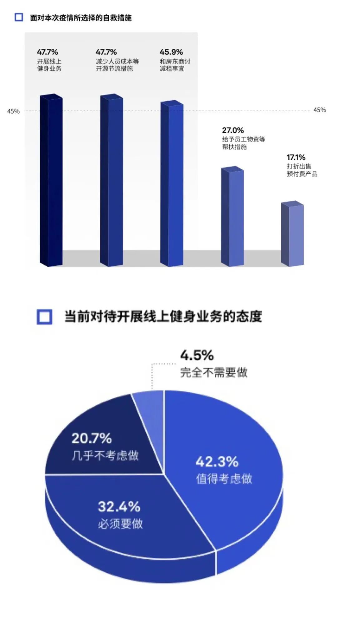 直播救得了健身房吗？｜GymSquare