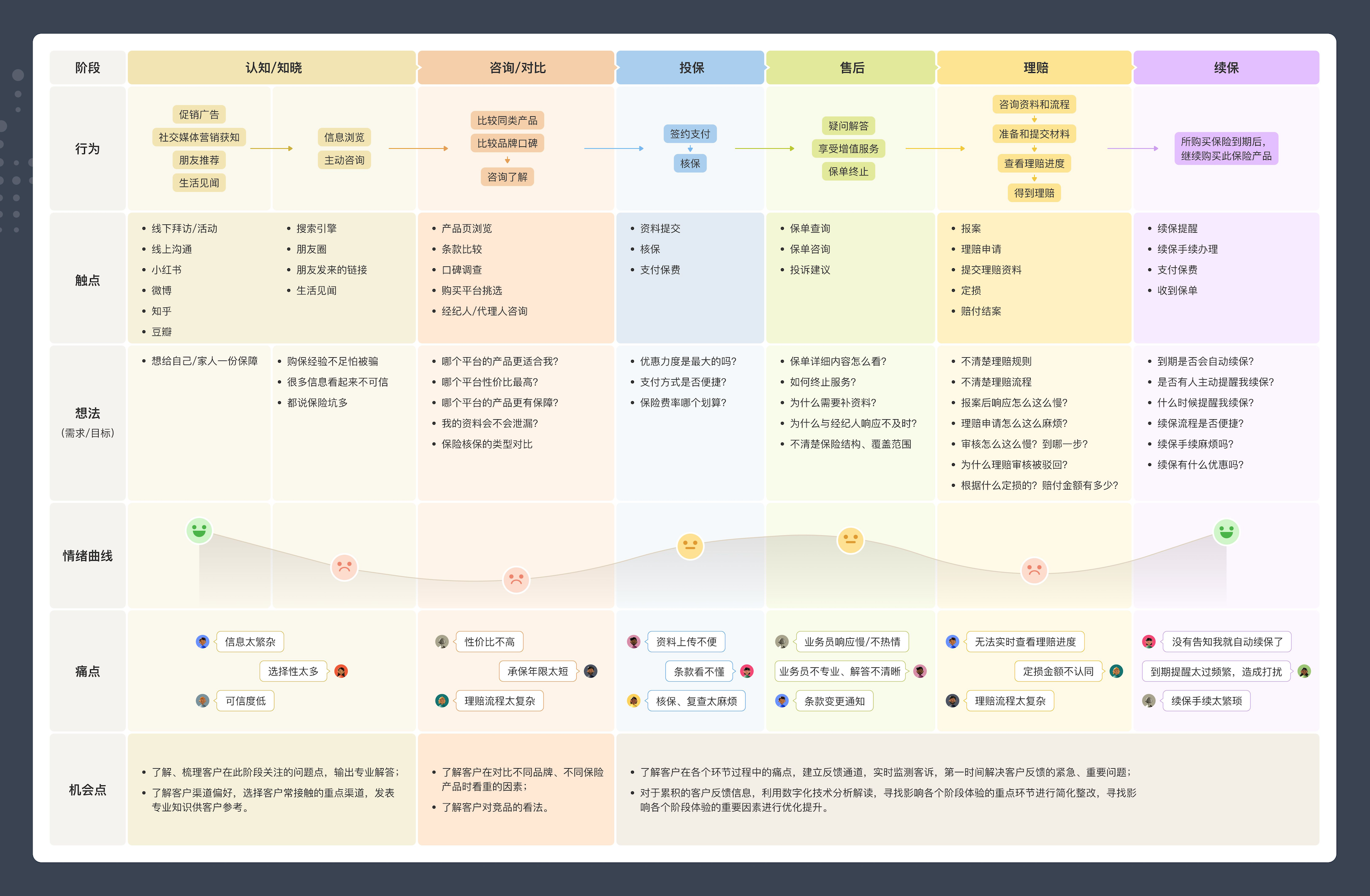 保险行业客户旅程地图