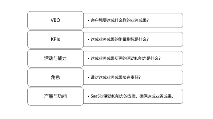 为什么那么多SaaS，最后都成了鸡肋？