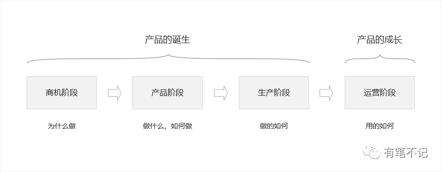 一款产品的诞生与成长