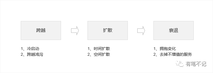 一款产品的诞生与成长