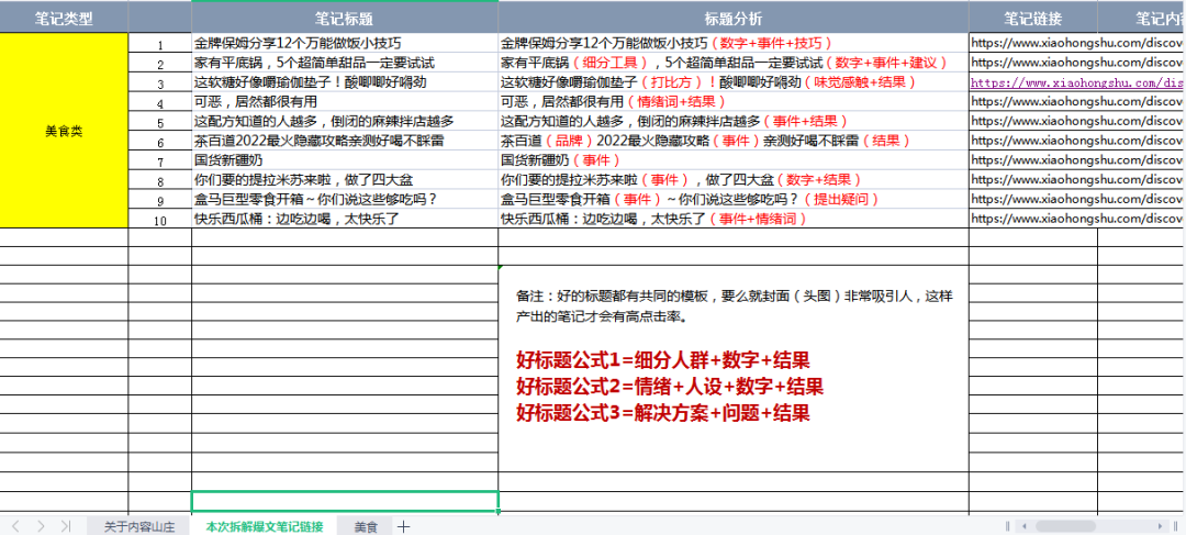 小红书美食爆文方法论,总结4000篇笔记套路【通用版】 小红书美食爆文方法论,总结4000篇笔记套路【通用版】