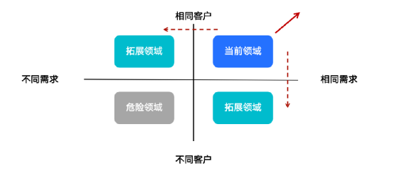 如何在实践中打造成功的B端产品？