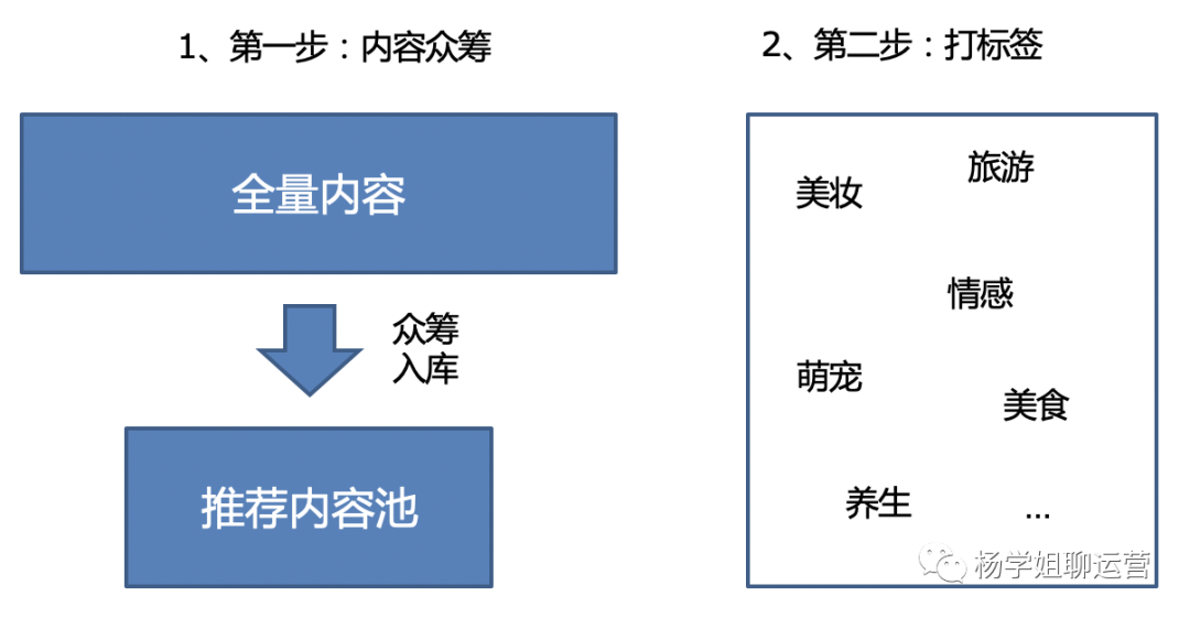 尽全力引入1W条优质内容，产品却说不合适，该怎么破？