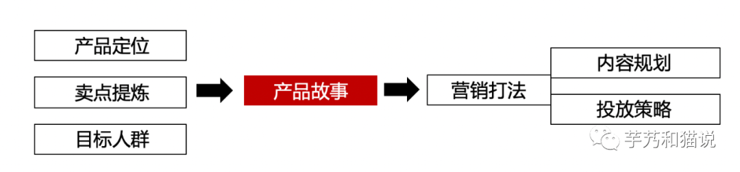 别把【做品牌】搞复杂了