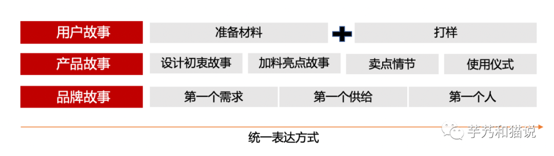 别把【做品牌】搞复杂了