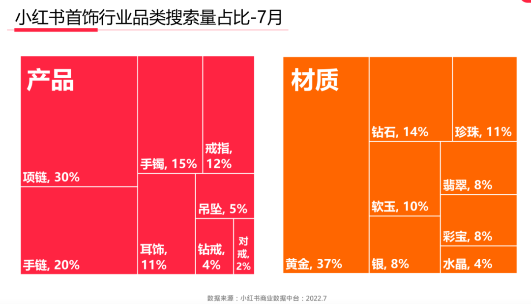 四大爆文拆解：为什么珠宝品牌爱做小红书？