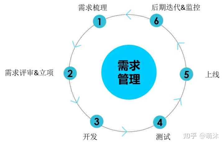 用实际的项目快速掌握产品经理必备的方法论