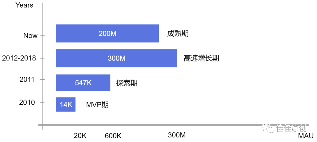 元宇宙：打造银行人DAO社区产品之用户增长