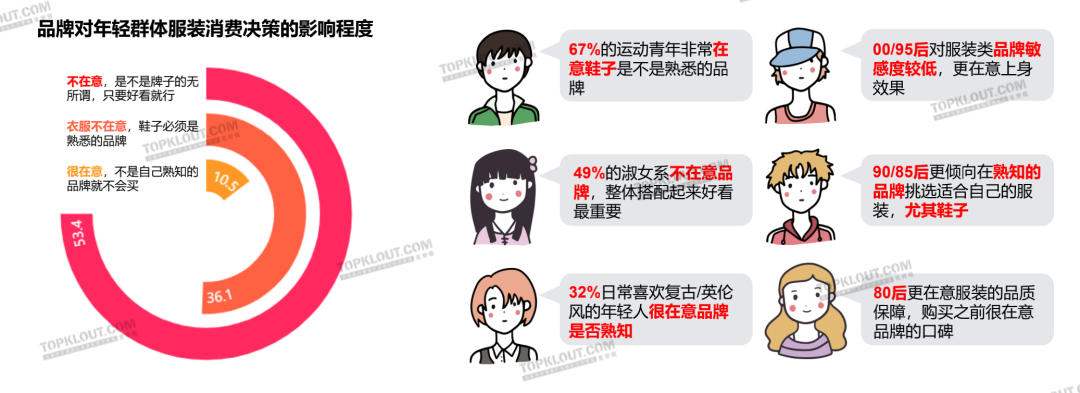 颜值即正义，服装品牌如何抓住“爱美之心”？｜年轻人生活消费观察系列