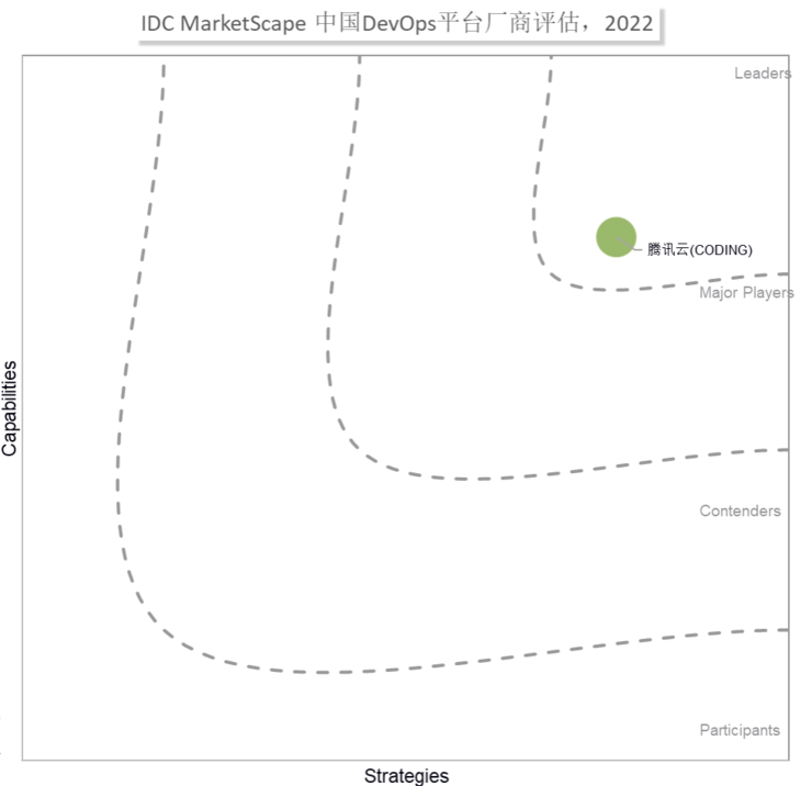 腾讯云入选《IDC MarketScape: 中国DevOps平台市场厂商评估，2022》领导者位置