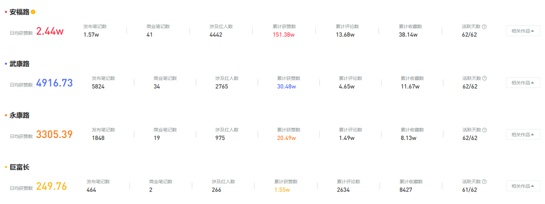 网红撤退、老法师称“王”，网红安福路难逃年抛宿命？