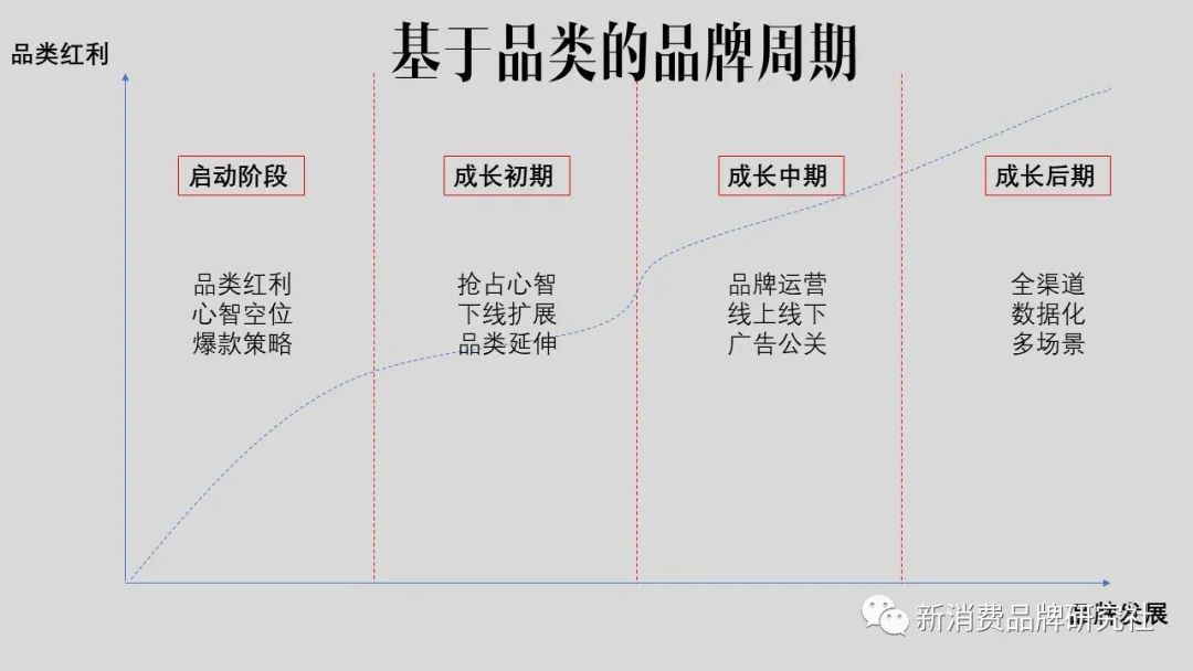 破局：新消费品，点、线、面、体