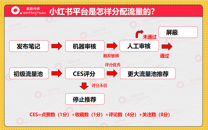 小红书投放转化差，问题到底出在哪？