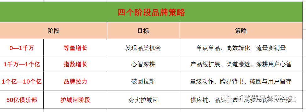 90%品牌1号位，没让销售过上好日子