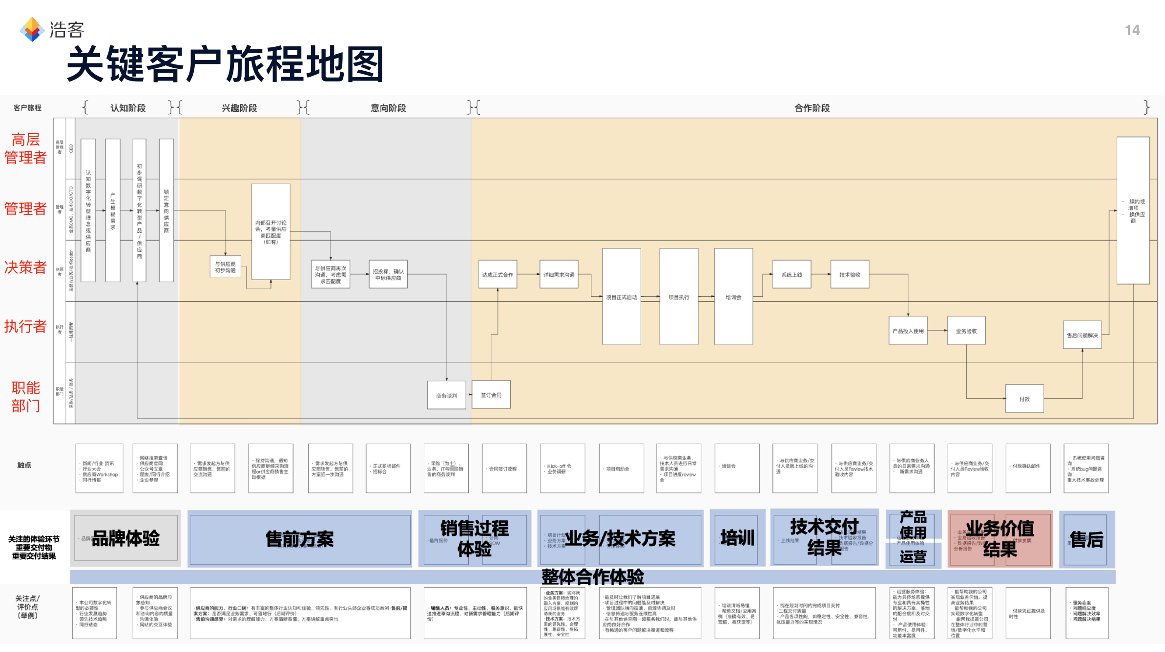 四,b2b 企业的客户旅程如何设计?